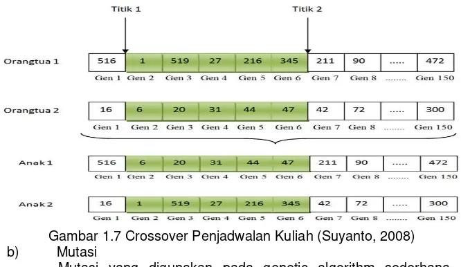 Gambar 1.7 Crossover Penjadwalan Kuliah (Suyanto, 2008) 