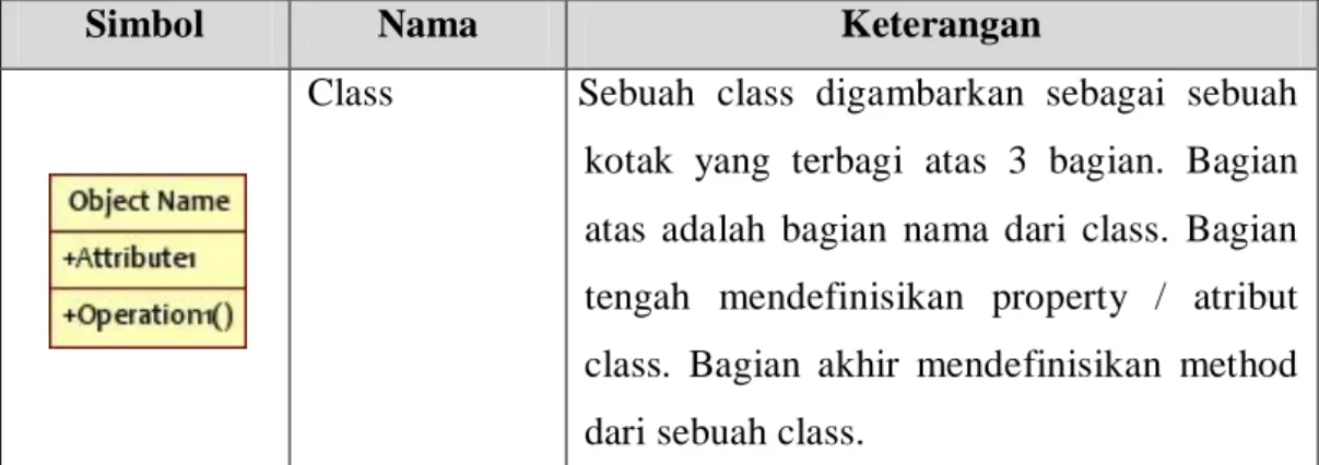 Tabel 2.3 Simbol pada class diagram 