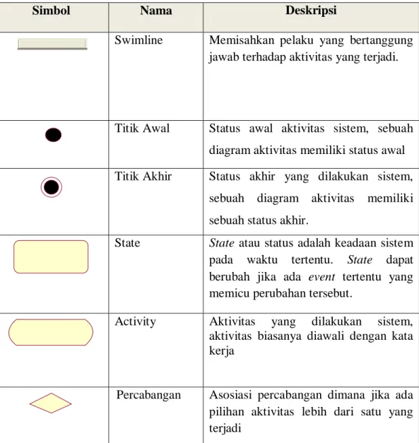 Tabel 2.5 Simbol pada activity diagram 