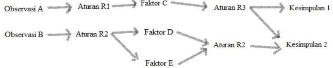 Gambar 2.2  Proses Forward Chaining (Sumber : Yurike Magdhalena , 2011) 