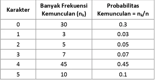 Tabel 3.1 Tabel Daftar Frekuensi Kemunculan Karakter dan Probabilitasnya