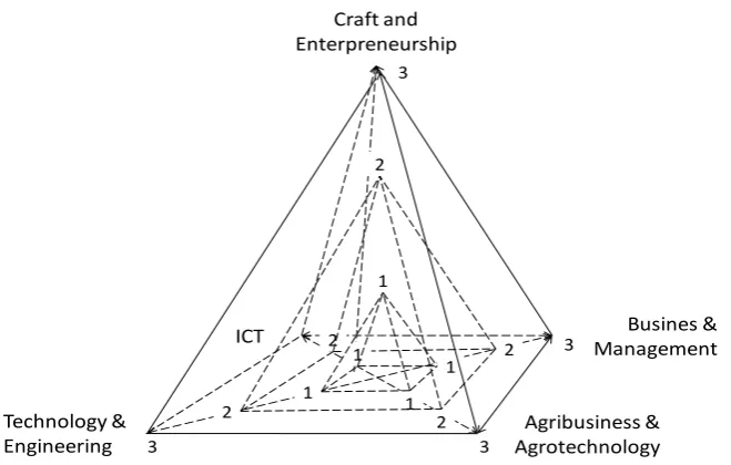 Figure 1:  Curriculum Development using a “Pyramid Model”,    adapted [11] 