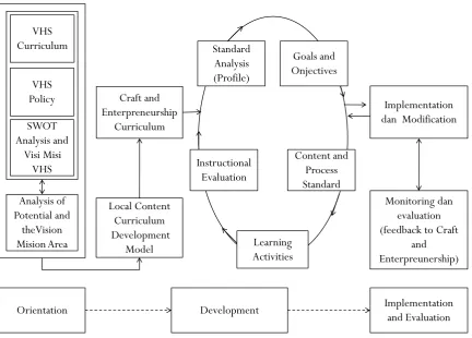 Gambar 2: Procedures in the Local Curriculum Model Development in VHS,       adapted [12]  