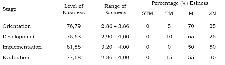Table 2: Level, Range, and Percentage of Easiness of the Test Result of the Model 