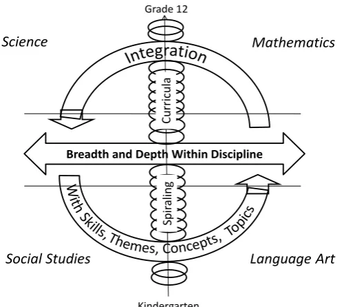 Figure 3:  How To Integrate Curricula: Three Dimensions       adapted [15]  