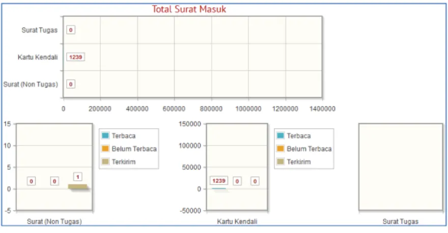 Gambar 2. G ambar total surat masuk