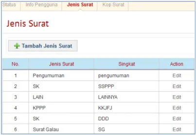 Gambar 5. J enis surat