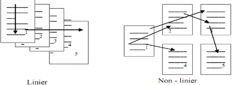 Gambar 3.1 Informasi linier (Kiri) dan  non-linier (kanan) 