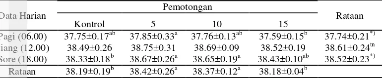 Tabel 5  Suhu rektal ternak sapi perah (o C) selama penelitian 