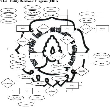 Gambar 3.3. Entity Relational Diagram (ERD)