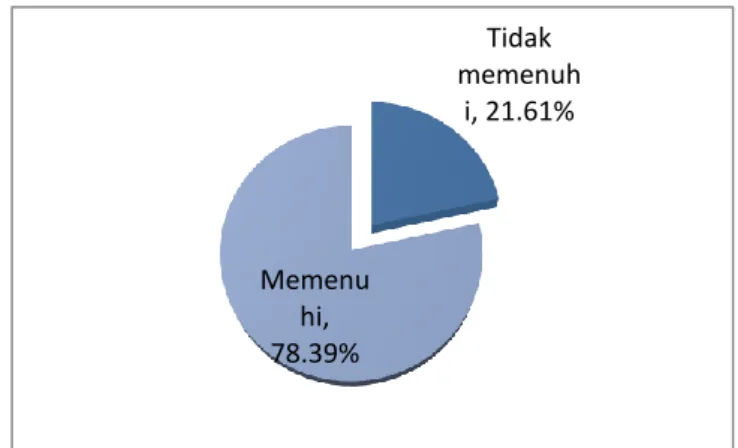 Gambar  1.  Diagram  Ketercapaian  Kriteria  Standar  Pelayanan  Minimum  Sekolah  Inklusif  SD  Negeri  Bangunrejo 2 Yogyakarta 