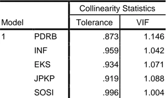 TABEL 5.3  Coefficients a Model  Collinearity Statistics Tolerance VIF  1  PDRB  .873  1.146  INF  .959  1.042  EKS  .934  1.071  JPKP  .919  1.088  SOSI  .996  1.004  a