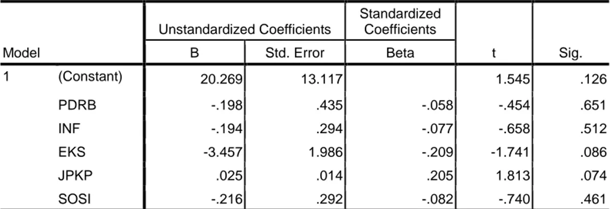 TABEL 5.4  Coefficients a Model  Unstandardized Coefficients  Standardized Coefficients  t  Sig