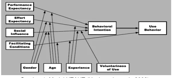 Gambar 1: Model UTAUT (Venkatesh, et.al., 2003) 