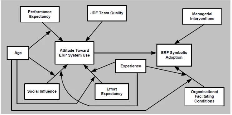 Gambar 2: Model Penelitian ERP 