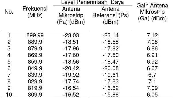 Tabel 2 Hasil Pengukuran Gain Antena Mikrostrip   