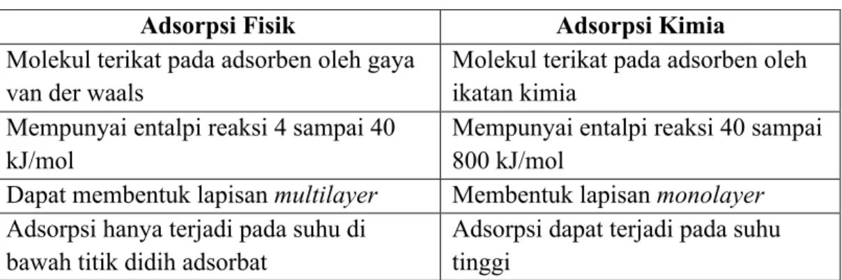 Tabel 2.2 Perbedaan Adsorpsi Fisik dan Kimia 
