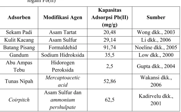 Tabel  2.3  Perbandingan  kemampuan  beberapa  adsorben  dalam  menyerap  ion  logam Pb(II) 