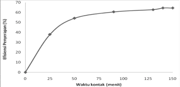 Gambar 5.2  Hubungan waktu kontak (menit) terhadap efisiensi penyerapan (%)  pada   konsentrasi Pb(II) 80 mg/L dan konsentrasi asam sitrat 0,8 M 