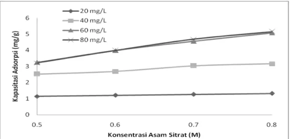 Gambar 5.5 Pengaruh konsentrasi asam sitrat (M) terhadap kapasitas adsorpsi  (mg/g) pada waktu kontak 150 menit 