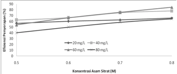 Gambar  5.6  Pengaruh  konsentrasi  asam  sitrat  (M)  terhadap  efisiensi  penyerapan  (%) pada waktu 150 menit 