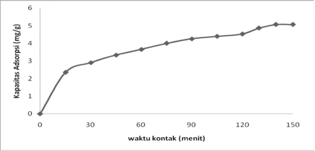 Gambar  5.7  Hubungan  waktu  kontak  (menit)  terhadap  kapasitas  penyerapan  (mg/g)  pada  konsentrasi  Pb(II)  60  mg/L  dan  konsentrasi  asam  sitrat 0,8 M