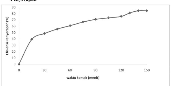 Gambar 5.8 Hubungan waktu kontak terhadap efisiensi penyerapan pada                       konsentrasi Pb(II) 60 mg/L dan konsentrasi asam sitrat 0,8 M