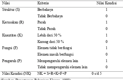 Tabel 2.2. Sistem Penilaian Kondisi Elemen Jembatan  