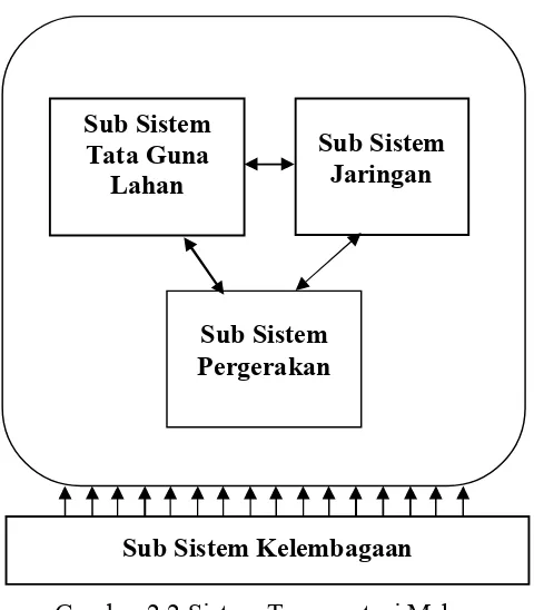 Gambar 2.2 Sistem Transportasi Makro Sumber: Tamin (2008) 