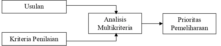 Gambar 2.3 Proses Pemilihan Alternatif dalam Analisis Multikriteria 