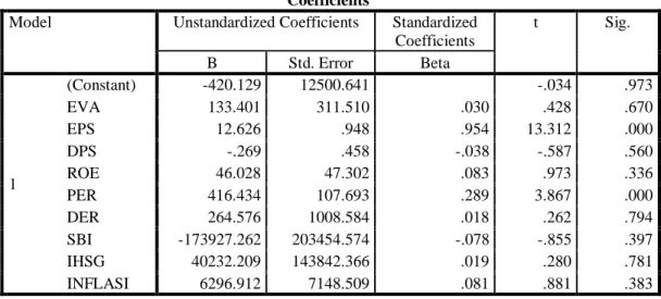 Tabel 4.9   Uji Parsial  Coefficients a