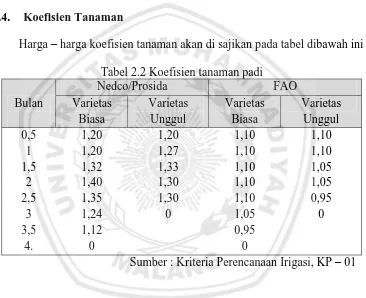 Tabel 2.2 Koefisien tanaman padi Nedco/Prosida 