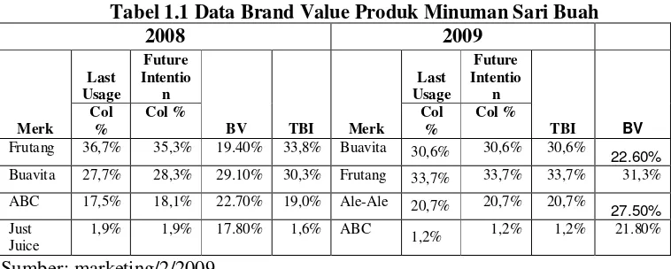 Tabel 1.1 Data Brand Value Produk Minuman Sari Buah 
