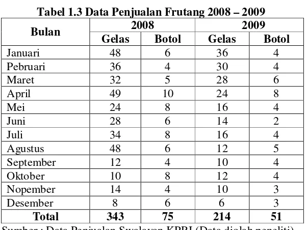 Tabel 1.2 Data Penjualan Frutang Gelas Desember 2009 – Pebruari 2010  