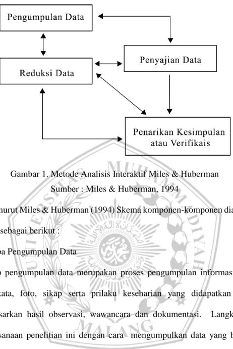 Gambar 1. Metode Analisis Interaktif Miles &amp; Huberman  Sumber : Miles &amp; Huberman, 1994 