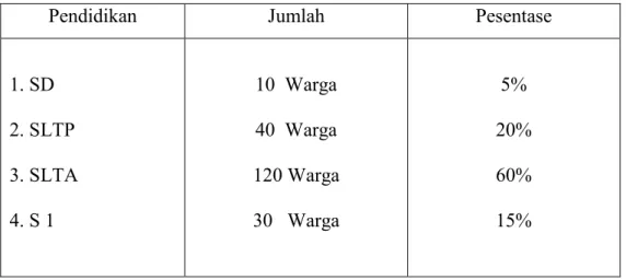 Tabel 3. Kasifikasi Warga Berdasarkan Pendidikan 