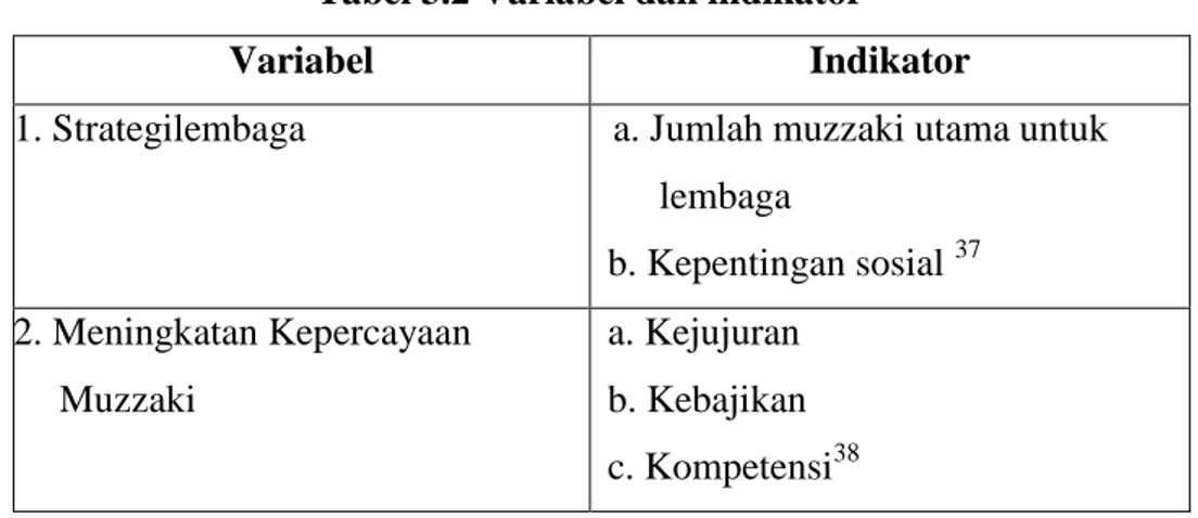 Tabel 3.2 Variabel dan indikator 