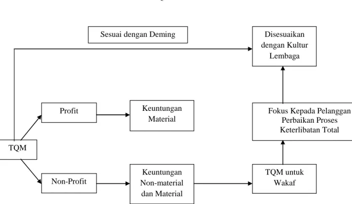 Diagram  TQM untuk Wakaf