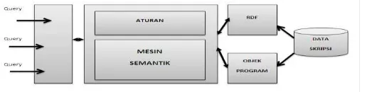 Gambar 2 Rancangan Model Ontologi Sistem Informasi Manajemen Skripsi  Pada gambar berikut akan ditampilkan arsitektur sistem informasi manajemen skripsi dengan model ontologi : 