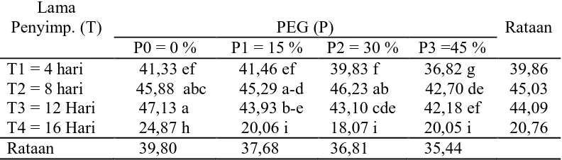 Tabel 7. Kadar air benih (%) pada interaksi perlakuan lama penyimpanan dengan konsentrasi PEG