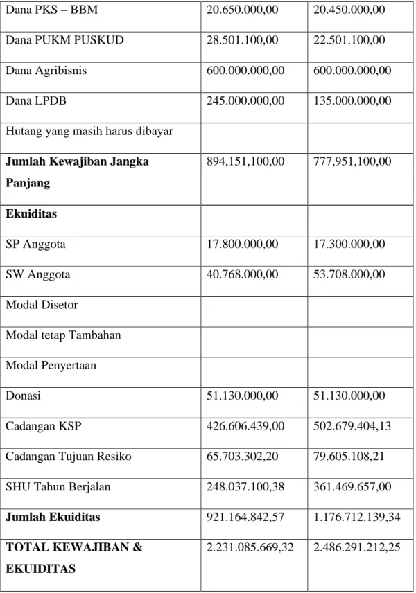 Tabel 1.3 Perkembangan Keuangan KSP CINTA KASIH tahun 2014 dan 2015  Sumber : laporan RAT KSP CINTA KASIH tahun 2014 &amp; 2015 