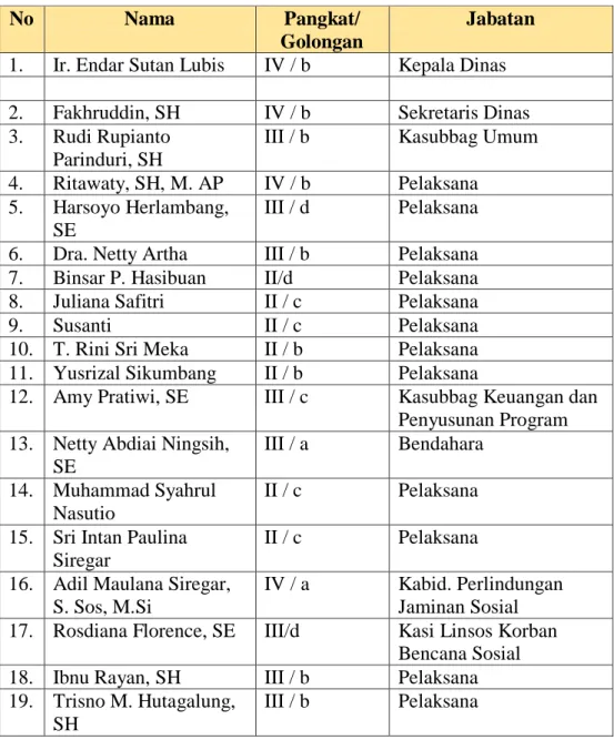 Tabel 4.8: Daftar Pegawai Dinas Sosial Kota Medan 