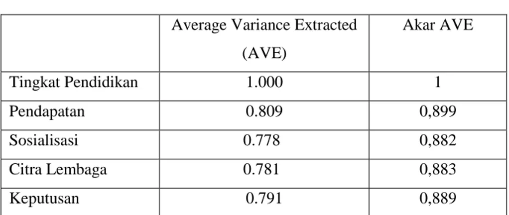 Tabel 4. 7  AVE dan Akar AVE 
