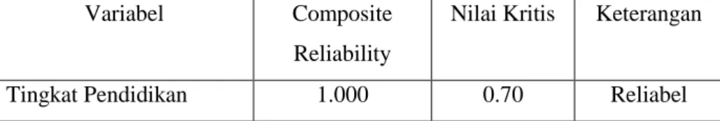 Tabel 4. 9  Composite Reliability  Variabel  Composite 