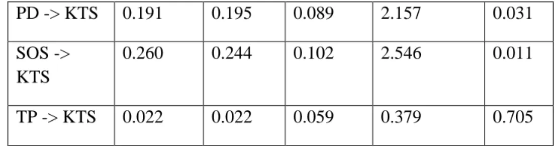 Tabel  4.11  diatas  dapat  digunakan  peneliti  untuk  mengukur  keterdukungan  hipotesis