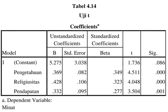 Tabel 4.14  Uji t              Coefficients a Model  Unstandardized Coefficients  Standardized Coefficients  t  Sig