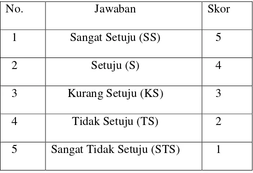 Tabel 3.2. Tingkat Indikator Dengan Skala Likert. 