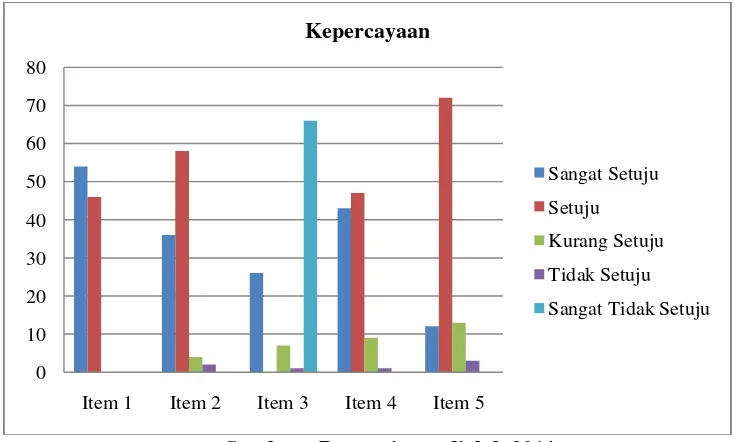 Gambar 4.8 : Frekuensi pertanyaan variabel kepercayaan 