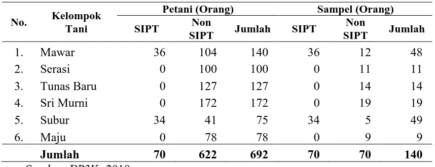 Tabel 3.1.  Jumlah Petani Padi Sawah di Desa Lubuk Bayas Kecamatan Perbaungan  