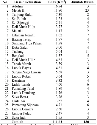 Tabel 4.2. Luas Wilayah Kecamatan Perbaungan Berdasarkan Desa  